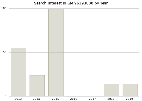 Annual search interest in GM 96393800 part.