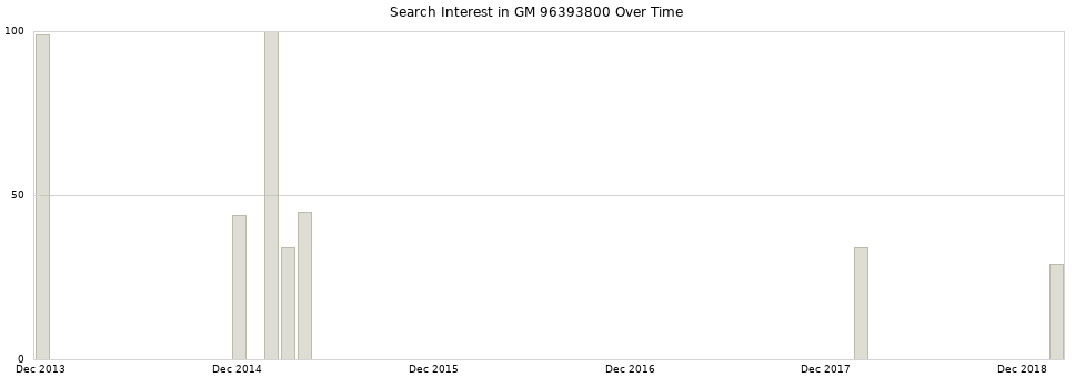 Search interest in GM 96393800 part aggregated by months over time.