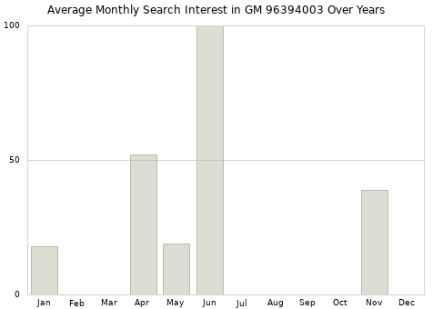 Monthly average search interest in GM 96394003 part over years from 2013 to 2020.