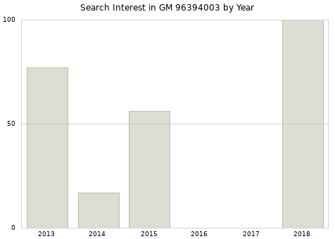 Annual search interest in GM 96394003 part.