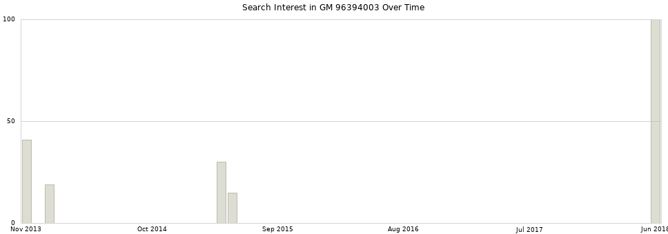 Search interest in GM 96394003 part aggregated by months over time.