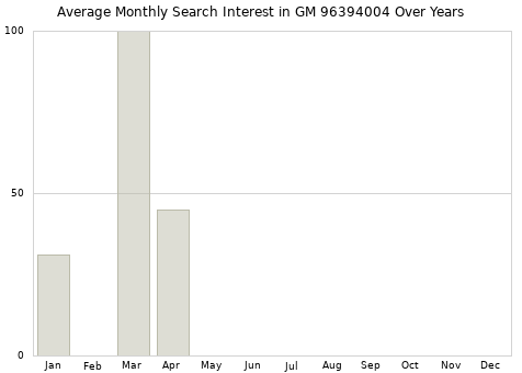Monthly average search interest in GM 96394004 part over years from 2013 to 2020.