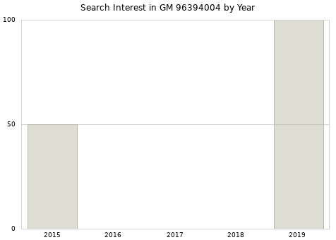 Annual search interest in GM 96394004 part.
