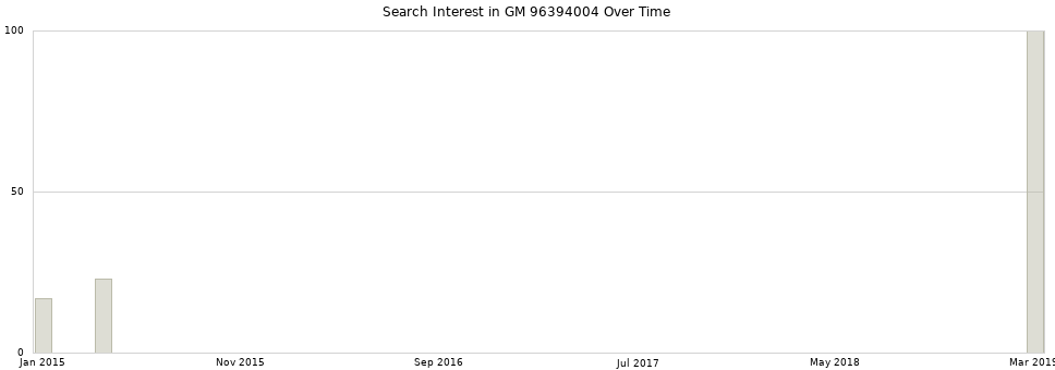 Search interest in GM 96394004 part aggregated by months over time.