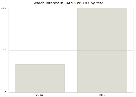 Annual search interest in GM 96399187 part.