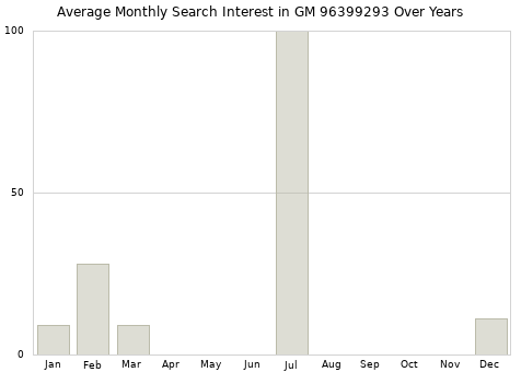 Monthly average search interest in GM 96399293 part over years from 2013 to 2020.