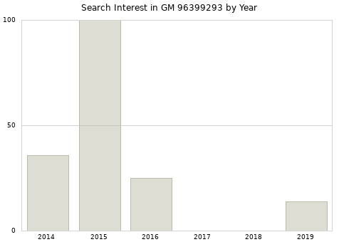 Annual search interest in GM 96399293 part.