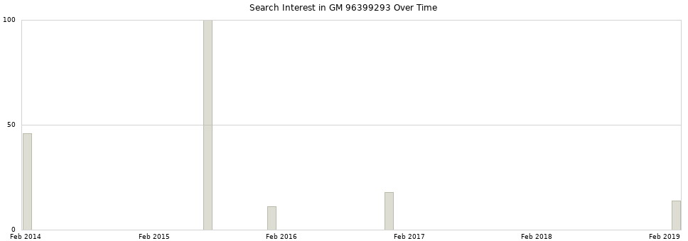 Search interest in GM 96399293 part aggregated by months over time.