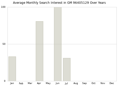 Monthly average search interest in GM 96405129 part over years from 2013 to 2020.