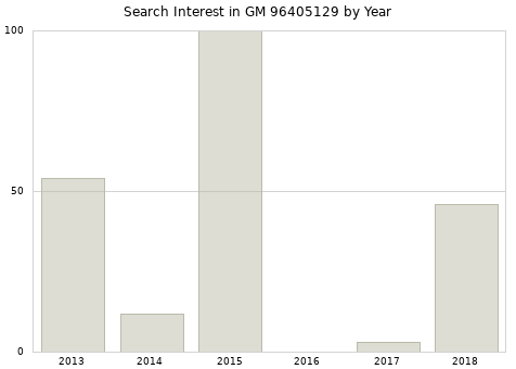 Annual search interest in GM 96405129 part.