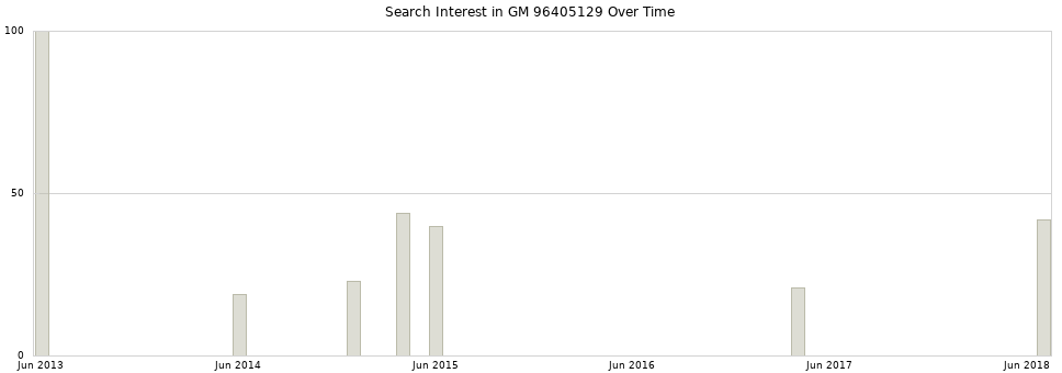 Search interest in GM 96405129 part aggregated by months over time.