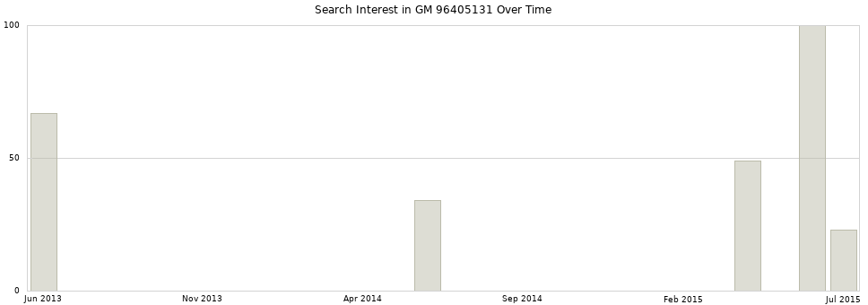 Search interest in GM 96405131 part aggregated by months over time.
