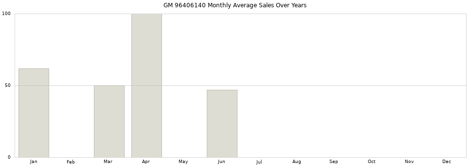 GM 96406140 monthly average sales over years from 2014 to 2020.