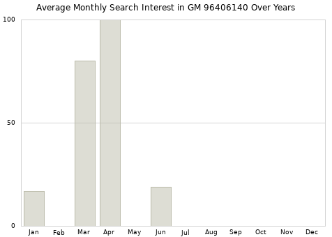 Monthly average search interest in GM 96406140 part over years from 2013 to 2020.