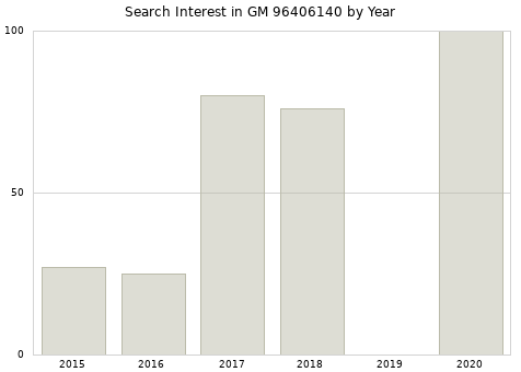 Annual search interest in GM 96406140 part.