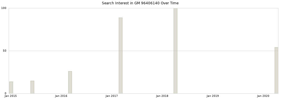 Search interest in GM 96406140 part aggregated by months over time.