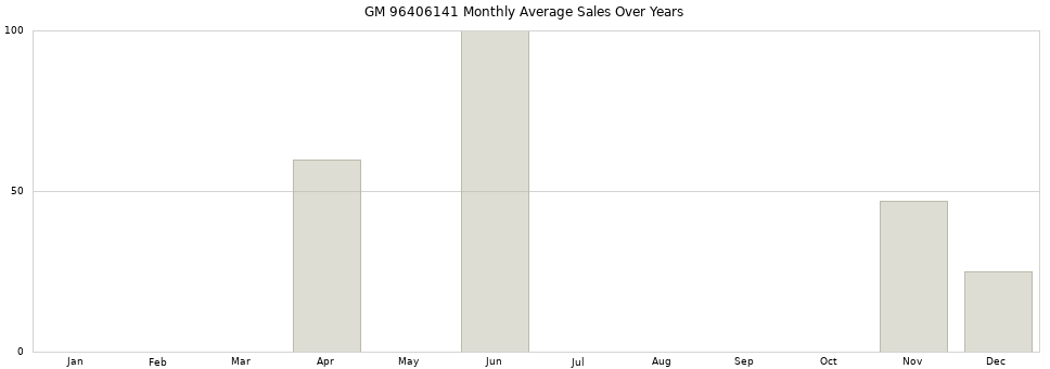 GM 96406141 monthly average sales over years from 2014 to 2020.