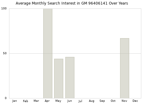 Monthly average search interest in GM 96406141 part over years from 2013 to 2020.