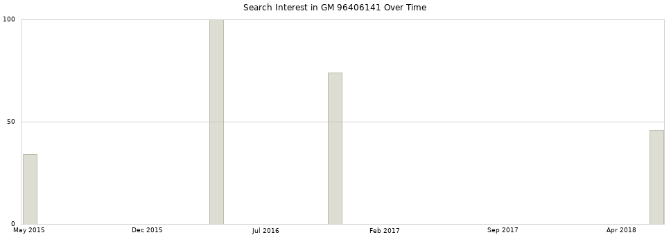 Search interest in GM 96406141 part aggregated by months over time.