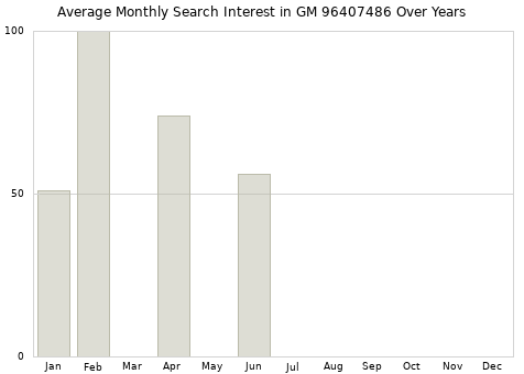 Monthly average search interest in GM 96407486 part over years from 2013 to 2020.