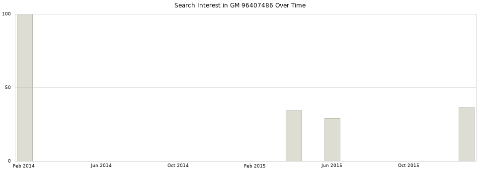 Search interest in GM 96407486 part aggregated by months over time.