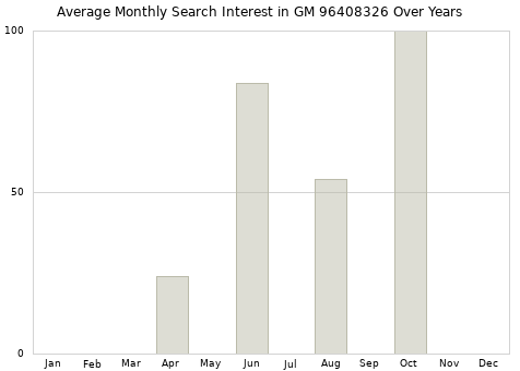 Monthly average search interest in GM 96408326 part over years from 2013 to 2020.
