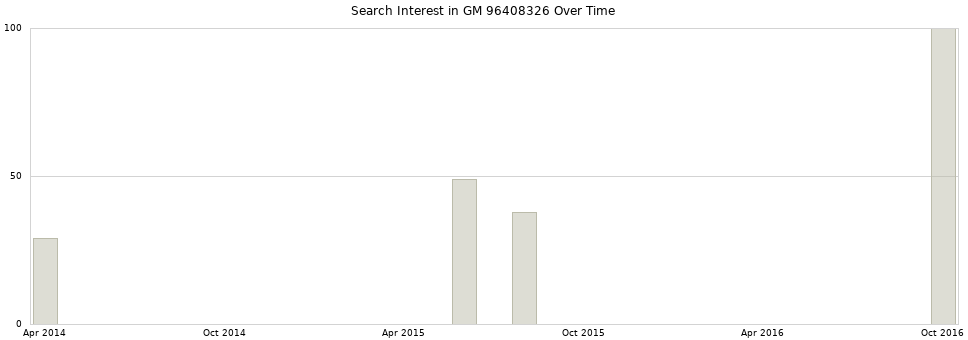 Search interest in GM 96408326 part aggregated by months over time.