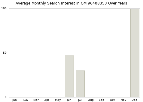 Monthly average search interest in GM 96408353 part over years from 2013 to 2020.