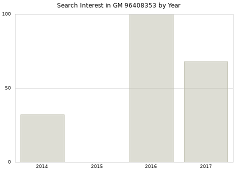 Annual search interest in GM 96408353 part.