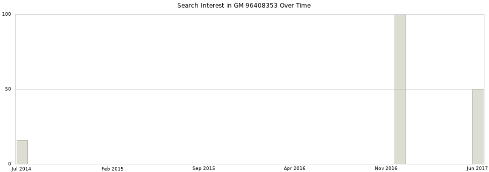 Search interest in GM 96408353 part aggregated by months over time.