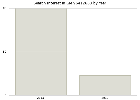 Annual search interest in GM 96412663 part.