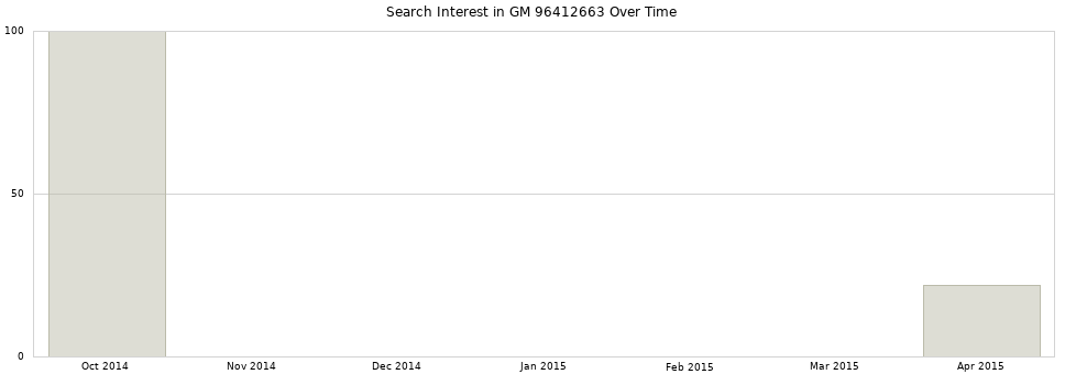 Search interest in GM 96412663 part aggregated by months over time.