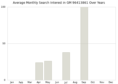 Monthly average search interest in GM 96413861 part over years from 2013 to 2020.