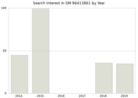 Annual search interest in GM 96413861 part.