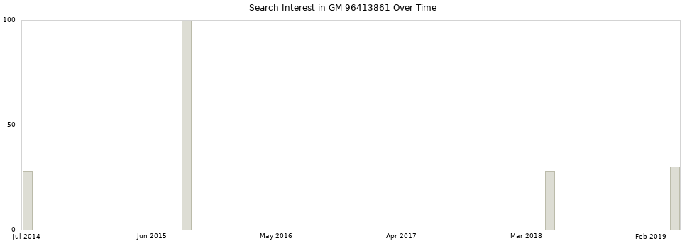 Search interest in GM 96413861 part aggregated by months over time.
