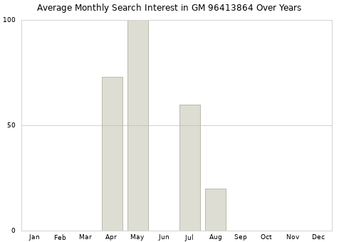 Monthly average search interest in GM 96413864 part over years from 2013 to 2020.