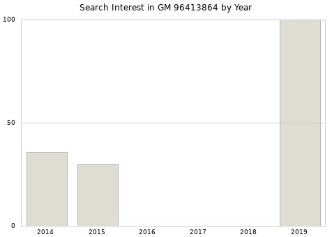 Annual search interest in GM 96413864 part.