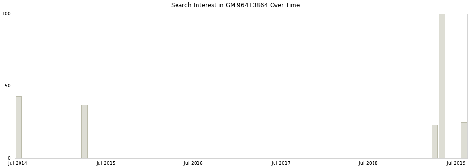 Search interest in GM 96413864 part aggregated by months over time.