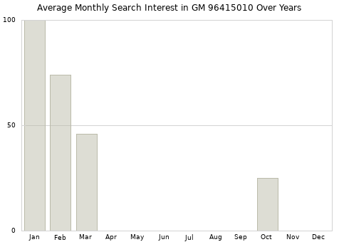 Monthly average search interest in GM 96415010 part over years from 2013 to 2020.