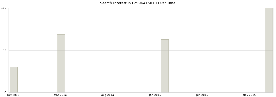 Search interest in GM 96415010 part aggregated by months over time.