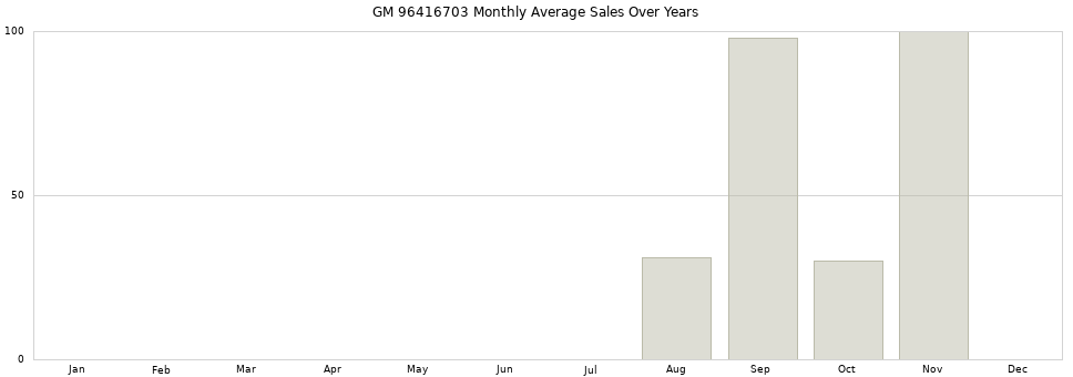 GM 96416703 monthly average sales over years from 2014 to 2020.