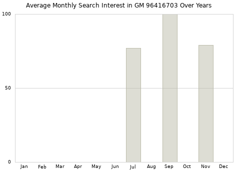 Monthly average search interest in GM 96416703 part over years from 2013 to 2020.