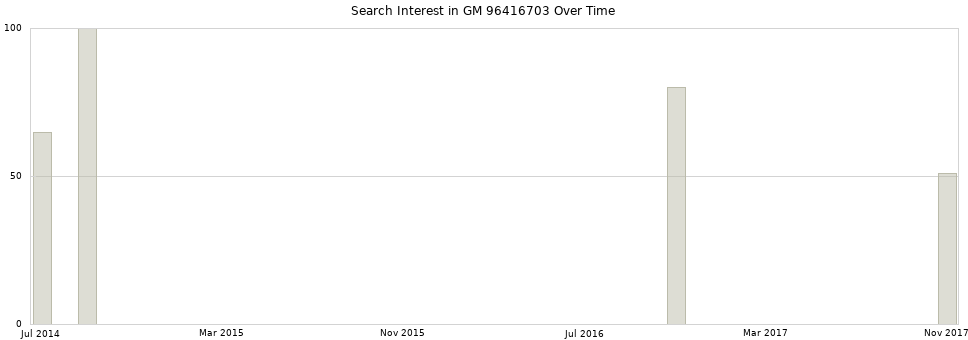 Search interest in GM 96416703 part aggregated by months over time.