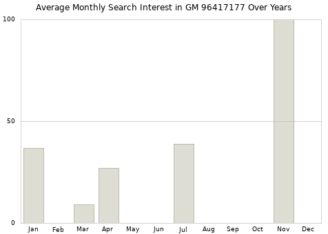 Monthly average search interest in GM 96417177 part over years from 2013 to 2020.