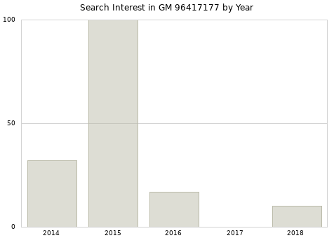 Annual search interest in GM 96417177 part.