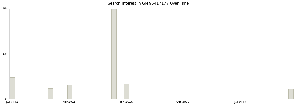 Search interest in GM 96417177 part aggregated by months over time.