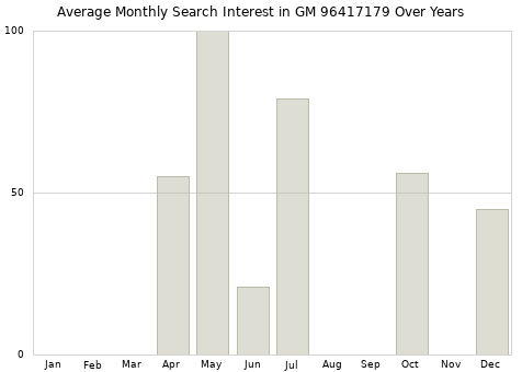 Monthly average search interest in GM 96417179 part over years from 2013 to 2020.