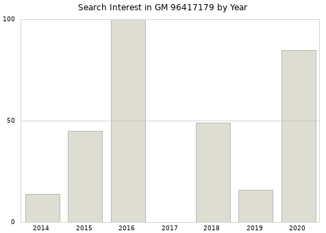 Annual search interest in GM 96417179 part.