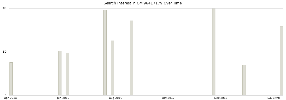 Search interest in GM 96417179 part aggregated by months over time.