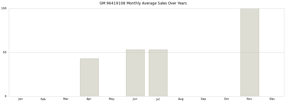 GM 96419108 monthly average sales over years from 2014 to 2020.